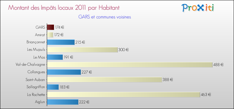 Montant des impôts locaux par Habitant pour GARS et les communes proches Comparaison des impôts locaux par habitant pour GARS et les communes voisines