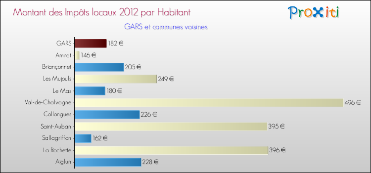 Montant des impôts locaux par Habitant pour GARS et les communes proches Comparaison des impôts locaux par habitant pour GARS et les communes voisines