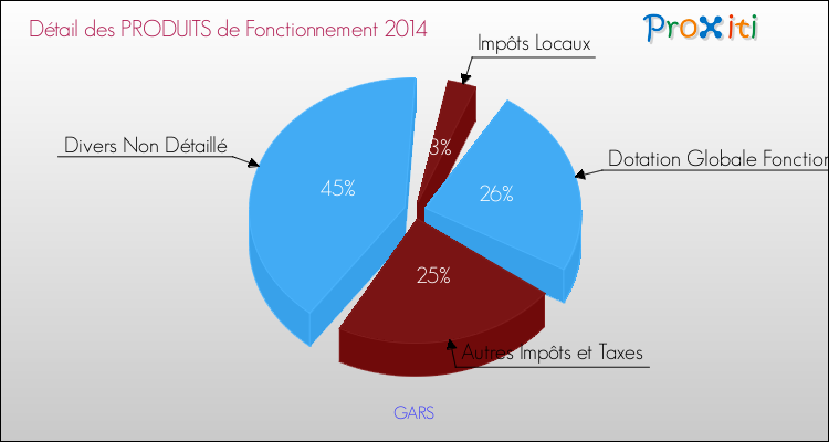 Décomposition du Budget de Fonctionnement 2014 de la commune de GARS Budget de Fonctionnement 2014 pour la commune de GARS