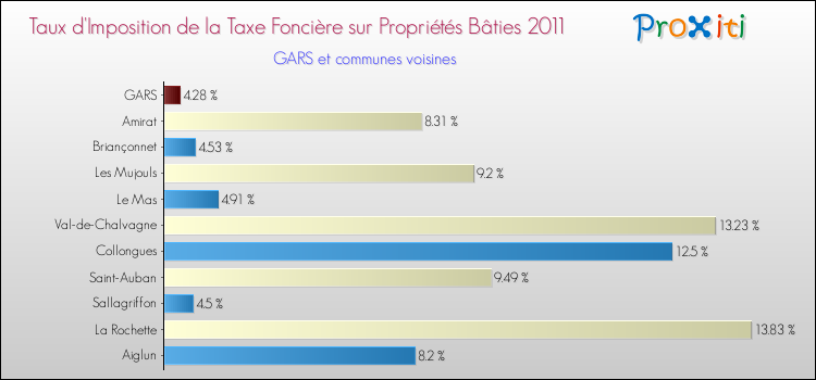Taux d'imposition de la taxe foncière sur le bati 2011 pour GARS et les communes proches Comparaison des taux d'imposition de la taxe foncière sur le bati 2011 pour GARS et les communes voisines