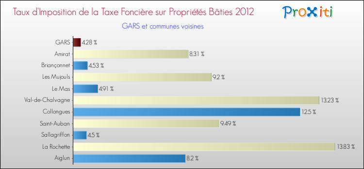 Taux d'imposition de la taxe foncière sur le bati 2012 pour GARS et les communes proches Comparaison des taux d'imposition de la taxe foncière sur le bati 2012 pour GARS et les communes voisines