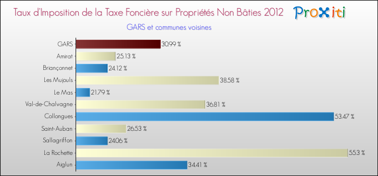 Taux d'imposition de la taxe foncière sur les immeubles et terrains non batis 2012 pour GARS et les communes proches Comparaison des taux d'imposition de la taxe foncière sur les immeubles et terrains non batis 2012 pour GARS et les communes voisines