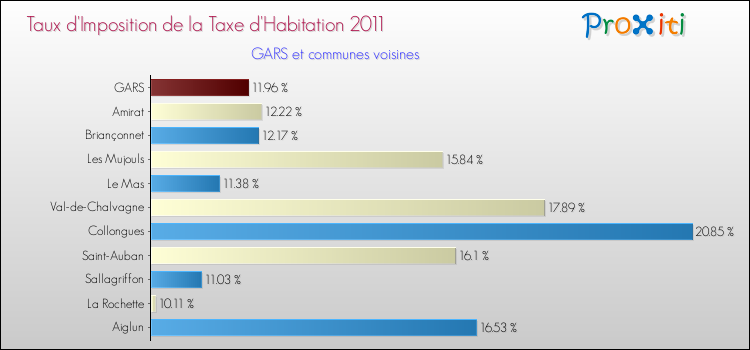 Taux d'imposition de la taxe d'habitation 2011 pour GARS et les communes proches Comparaison des taux d'imposition de la taxe d'habitation 2011 pour GARS et les communes voisines