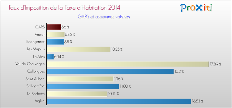 Taux d'imposition de la taxe d'habitation 2014 pour GARS et les communes proches Comparaison des taux d'imposition de la taxe d'habitation 2014 pour GARS et les communes voisines