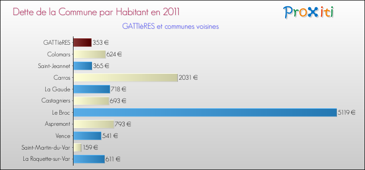 Dette par habitant de la commune en 2011 pour GATTIèRES et les communes proches Comparaison de la dette par habitant de la commune en 2011 pour GATTIèRES et les communes voisines