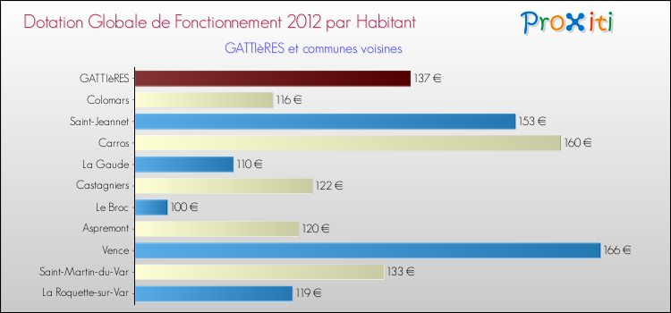 Montant des dotations globales de fonctionnement DGF par Habitant pour GATTIèRES et les communes proches Comparaison des des dotations globales de fonctionnement DGF par habitant pour GATTIèRES et les communes voisines