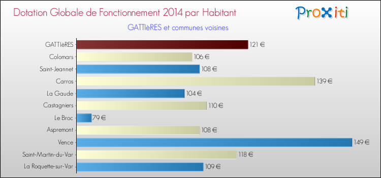 Montant des dotations globales de fonctionnement DGF par Habitant pour GATTIèRES et les communes proches en 2014. Comparaison des des dotations globales de fonctionnement DGF par habitant pour GATTIèRES et les communes voisines en 2014.