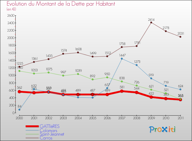 Evolution de la dette par habitant pour la commune de GATTIèRES et les communes proches Comparaison de la dette par habitant pour GATTIèRES et les communes voisines