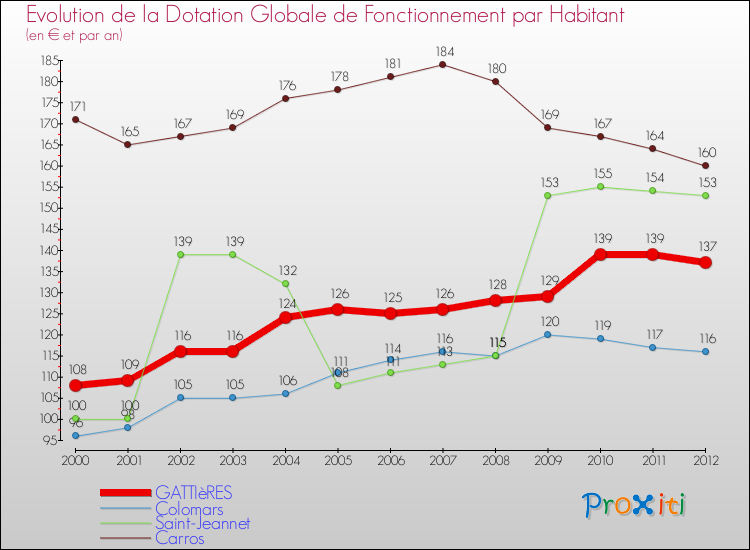 Evolution et montant de la dotation globale de fonctionnement par Habitant pour GATTIèRES et les communes proches Comparaison des dotations globales de fonctionnement par habitant pour GATTIèRES et les communes voisines