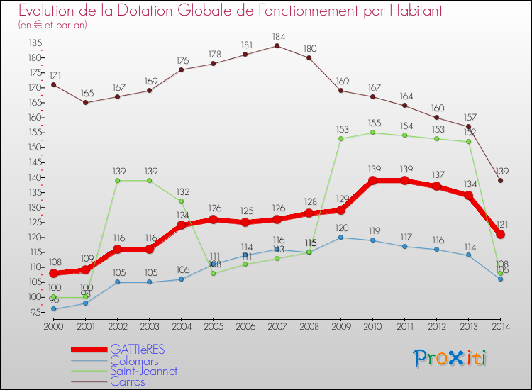 Evolution et montant de la dotation globale de fonctionnement par Habitant pour GATTIèRES et les communes proches de 2000 à 2014. Comparaison des dotations globales de fonctionnement par habitant pour GATTIèRES et les communes voisines de 2000 à 2014.