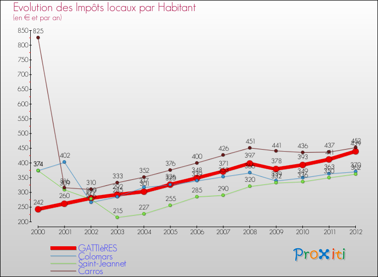 Evolution et montant des impôts locaux par Habitant pour GATTIèRES et les communes proches Comparaison des impôts locaux par habitant pour GATTIèRES et les communes voisines