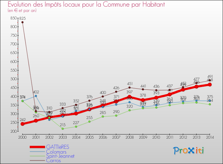 Evolution et montant des impôts locaux par Habitant pour GATTIèRES et les communes proches de 2000 à 2014 Comparaison des impôts locaux par habitant pour GATTIèRES et les communes voisines de 2000 à 2014