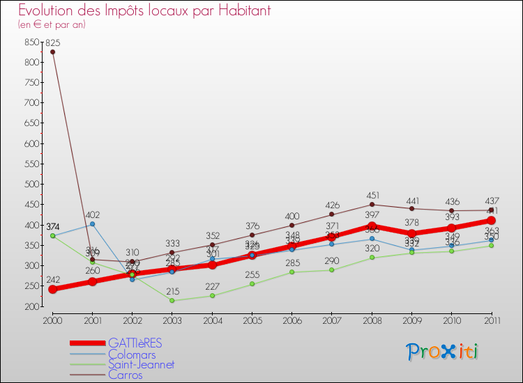 Evolution et montant des impôts locaux par Habitant pour GATTIèRES et les communes proches Comparaison des impôts locaux par habitant pour GATTIèRES et les communes voisines