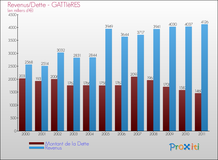 Evolution comparée de la dette et des revenus pour la commune de GATTIèRES de 2000 à 2011 Comparaison de la dette et des revenus pour GATTIèRES de 2000 à 2011