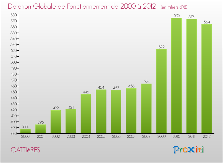 Evolution du montant de la Dotation Globale de Fonctionnement pour la commune de GATTIèRES de 2000 à 2012 Evolution du montant de la Dotation Globale de Fonctionnement pour GATTIèRES de 2000 à 2012