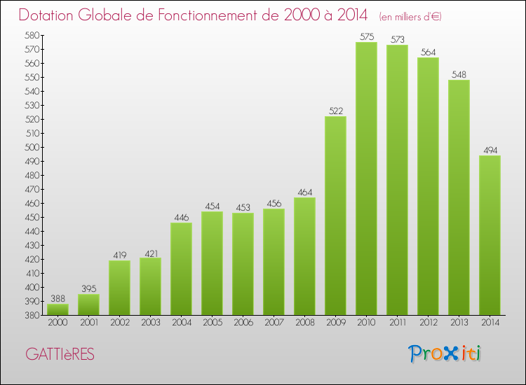 Evolution du montant de la Dotation Globale de Fonctionnement pour la commune de GATTIèRES de 2000 à 2014 Evolution du montant de la Dotation Globale de Fonctionnement pour GATTIèRES de 2000 à 2014