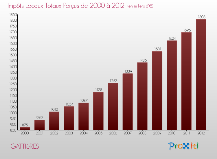 Evolution des Impôts Locaux pour la commune de GATTIèRES de 2000 à 2012 Evolution des Impôts Locaux pour GATTIèRES de 2000 à 2012