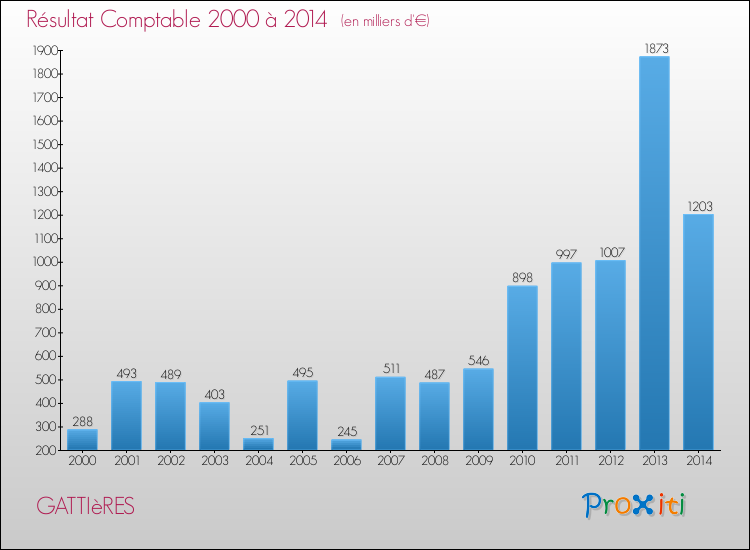Evolution du résultat comptable pour la commune de GATTIèRES de 2000 à 2014 Evolution du résultat comptable pour GATTIèRES de 2000 à 2014
