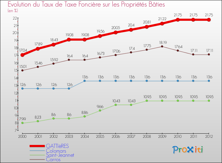 Evolution du taux de la taxe foncière sur le bati pour GATTIèRES et les communes proches de 2000 à 2012 Comparaison des taux de taxe foncière sur le bati pour GATTIèRES et les communes voisines de 2000 à 2012