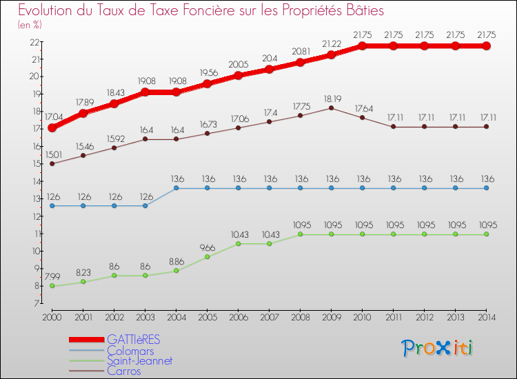 Evolution du taux de la taxe foncière sur le bati pour GATTIèRES et les communes proches de 2000 à 2014 Comparaison des taux de taxe foncière sur le bati pour GATTIèRES et les communes voisines de 2000 à 2014