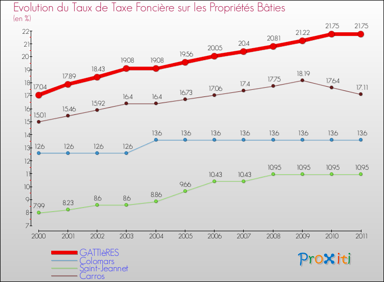 Evolution du taux de la taxe foncière sur le bati pour GATTIèRES et les communes proches Comparaison des taux de taxe foncière sur le bati pour GATTIèRES et les communes voisines