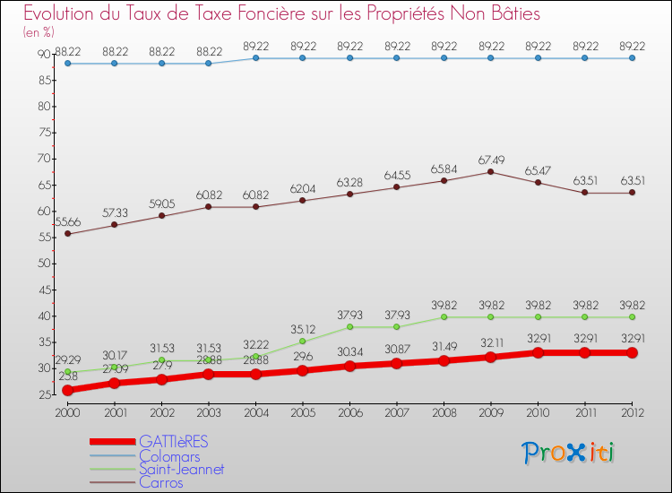 Evolution du taux de la taxe foncière sur les immeubles et terrains non batis pour GATTIèRES et les communes proches de 2000 à 2012 Comparaison des taux de la taxe foncière sur les immeubles et terrains non batis pour GATTIèRES et les communes voisines de 2000 à 2012