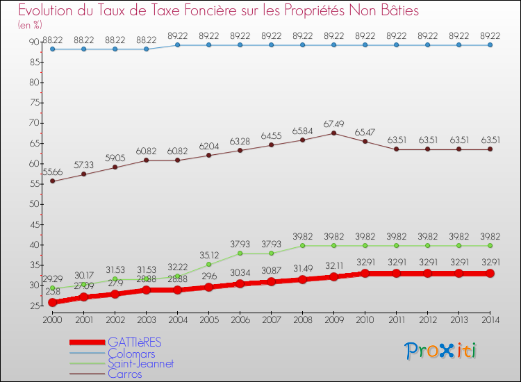 Evolution du taux de la taxe foncière sur les immeubles et terrains non batis pour GATTIèRES et les communes proches de 2000 à 2014 Comparaison des taux de la taxe foncière sur les immeubles et terrains non batis pour GATTIèRES et les communes voisines de 2000 à 2014