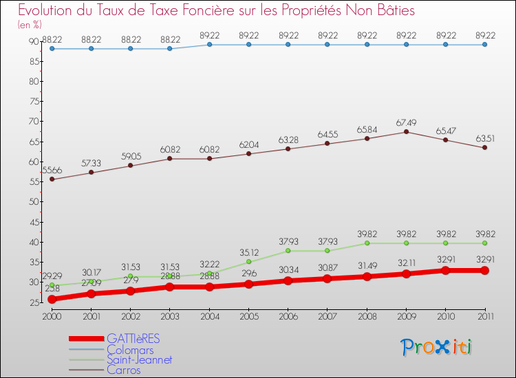 Evolution du taux de la taxe foncière sur les immeubles et terrains non batis pour GATTIèRES et les communes proches Comparaison des taux de la taxe foncière sur les immeubles et terrains non batis pour GATTIèRES et les communes voisines