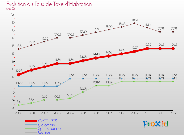 Evolution du taux de la taxe d'habitation pour GATTIèRES et les communes proches Comparaison des taux de la taxe d'habitation pour GATTIèRES et les communes voisines