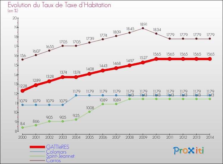 Evolution du taux de la taxe d'habitation pour GATTIèRES et les communes proches de 2000 à 2014 Comparaison des taux de la taxe d'habitation pour GATTIèRES et les communes voisines de 2000 à 2014