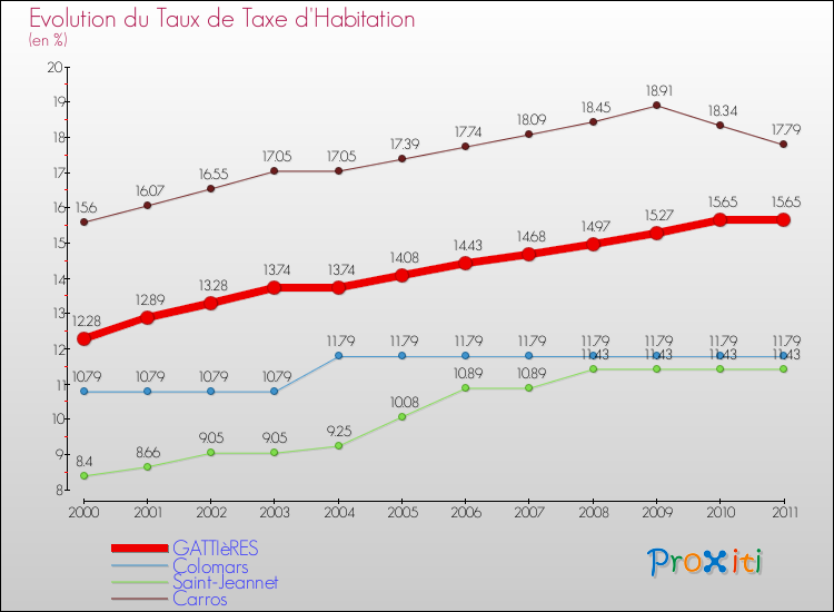 Evolution du taux de la taxe d'habitation pour GATTIèRES et les communes proches Comparaison des taux de la taxe d'habitation pour GATTIèRES et les communes voisines