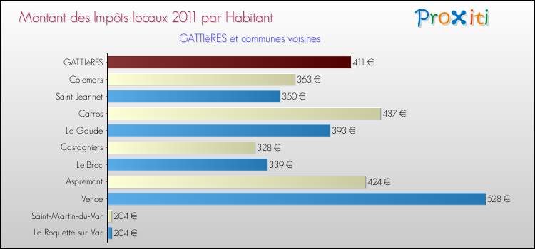 Montant des impôts locaux par Habitant pour GATTIèRES et les communes proches Comparaison des impôts locaux par habitant pour GATTIèRES et les communes voisines