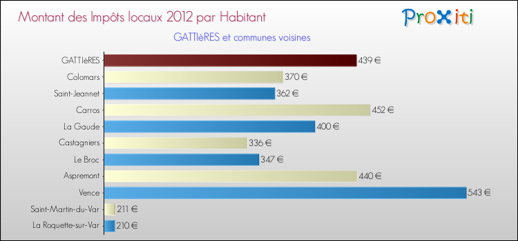 Montant des impôts locaux par Habitant pour GATTIèRES et les communes proches Comparaison des impôts locaux par habitant pour GATTIèRES et les communes voisines