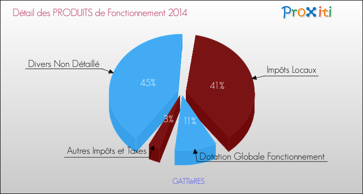 Décomposition du Budget de Fonctionnement 2014 de la commune de GATTIèRES Budget de Fonctionnement 2014 pour la commune de GATTIèRES