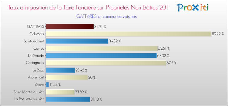 Taux d'imposition de la taxe foncière sur les immeubles et terrains non batis 2011 pour GATTIèRES et les communes proches Comparaison des taux d'imposition de la taxe foncière sur les immeubles et terrains non batis 2011 pour GATTIèRES et les communes voisines