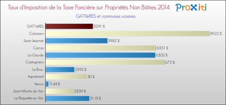 Taux d'imposition de la taxe foncière sur les immeubles et terrains non batis 2014 pour GATTIèRES et les communes proches Comparaison des taux d'imposition de la taxe foncière sur les immeubles et terrains non batis 2014 pour GATTIèRES et les communes voisines