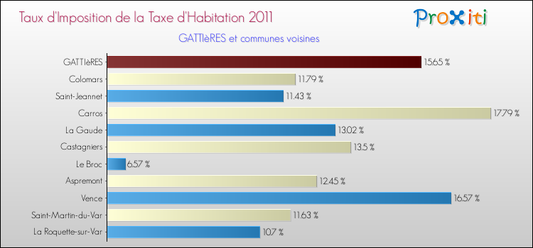 Taux d'imposition de la taxe d'habitation 2011 pour GATTIèRES et les communes proches Comparaison des taux d'imposition de la taxe d'habitation 2011 pour GATTIèRES et les communes voisines