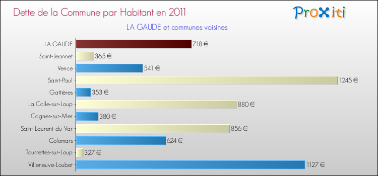 Dette par habitant de la commune en 2011 pour LA GAUDE et les communes proches Comparaison de la dette par habitant de la commune en 2011 pour LA GAUDE et les communes voisines