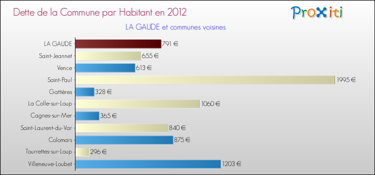 Dette par habitant de la commune en 2012 pour LA GAUDE et les communes proches Comparaison de la dette par habitant de la commune en 2012 pour LA GAUDE et les communes voisines