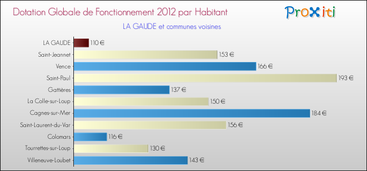 Montant des dotations globales de fonctionnement DGF par Habitant pour LA GAUDE et les communes proches Comparaison des des dotations globales de fonctionnement DGF par habitant pour LA GAUDE et les communes voisines