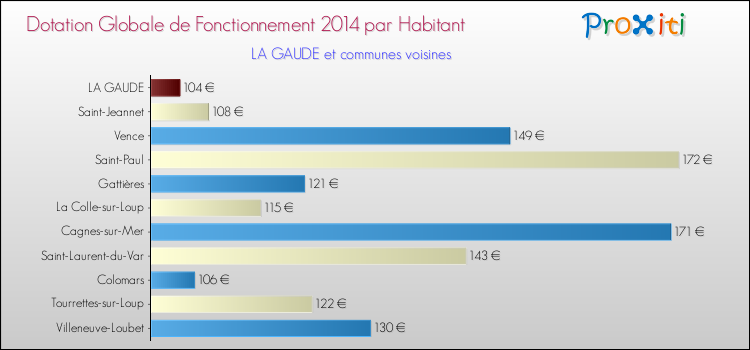 Montant des dotations globales de fonctionnement DGF par Habitant pour LA GAUDE et les communes proches en 2014. Comparaison des des dotations globales de fonctionnement DGF par habitant pour LA GAUDE et les communes voisines en 2014.