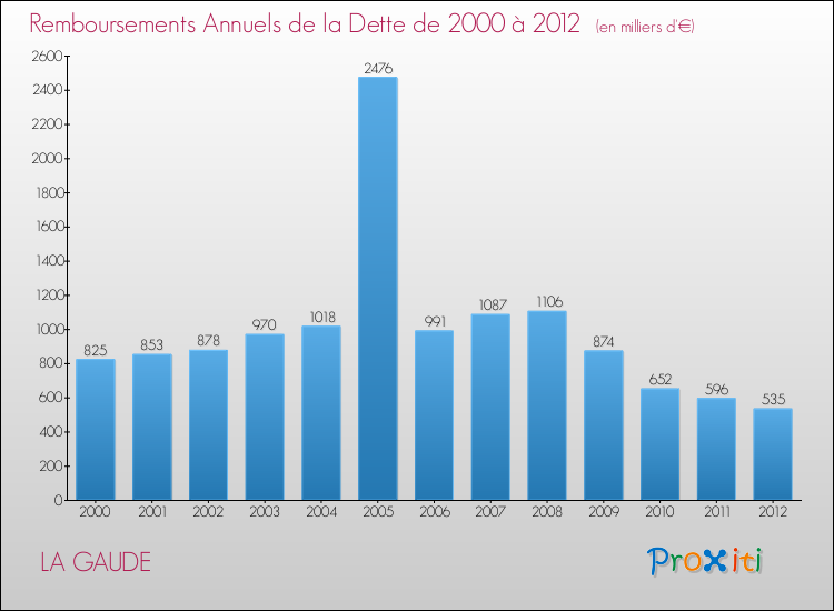 Evolution de l'annuité de la dette pour la commune de LA GAUDE de 2000 à 2012 Annuités de la dette pour LA GAUDE de 2000 à 2012