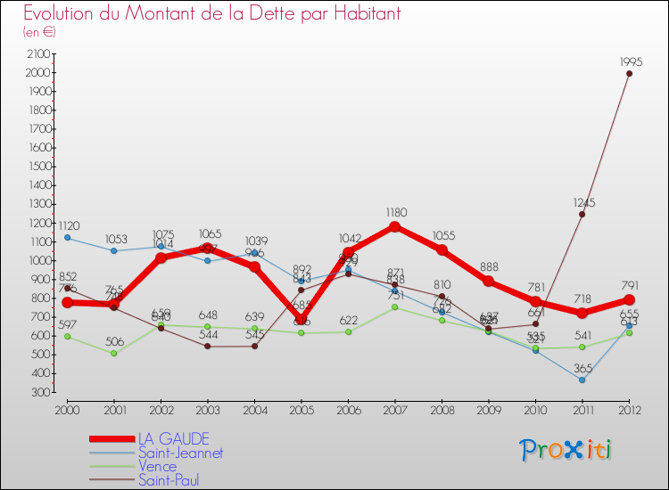 Evolution de la dette par habitant pour la commune de LA GAUDE et les communes proches de 2000 à 2012 Comparaison de la dette par habitant pour LA GAUDE et les communes voisines de 2000 à 2012