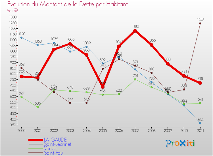 Evolution de la dette par habitant pour la commune de LA GAUDE et les communes proches Comparaison de la dette par habitant pour LA GAUDE et les communes voisines