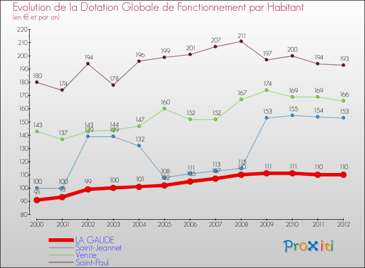 Evolution et montant de la dotation globale de fonctionnement par Habitant pour LA GAUDE et les communes proches Comparaison des dotations globales de fonctionnement par habitant pour LA GAUDE et les communes voisines
