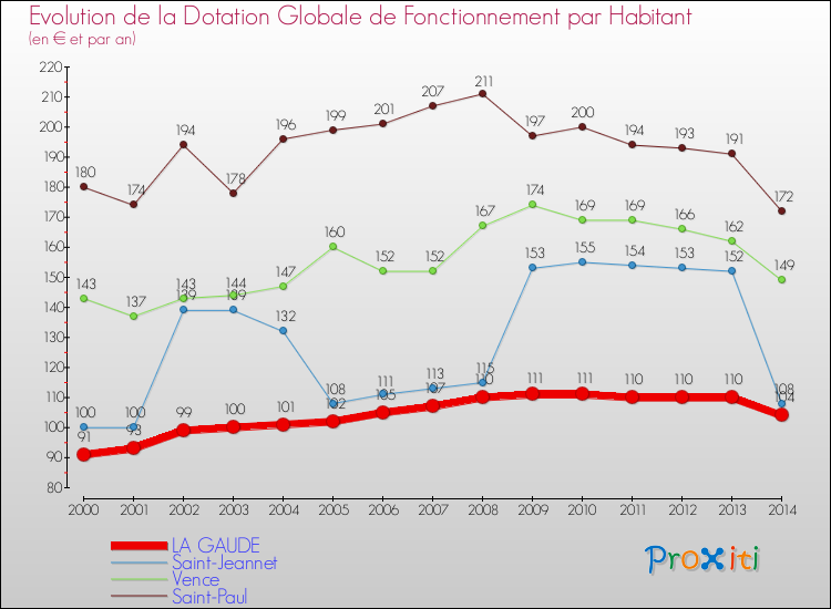 Evolution et montant de la dotation globale de fonctionnement par Habitant pour LA GAUDE et les communes proches de 2000 à 2014. Comparaison des dotations globales de fonctionnement par habitant pour LA GAUDE et les communes voisines de 2000 à 2014.