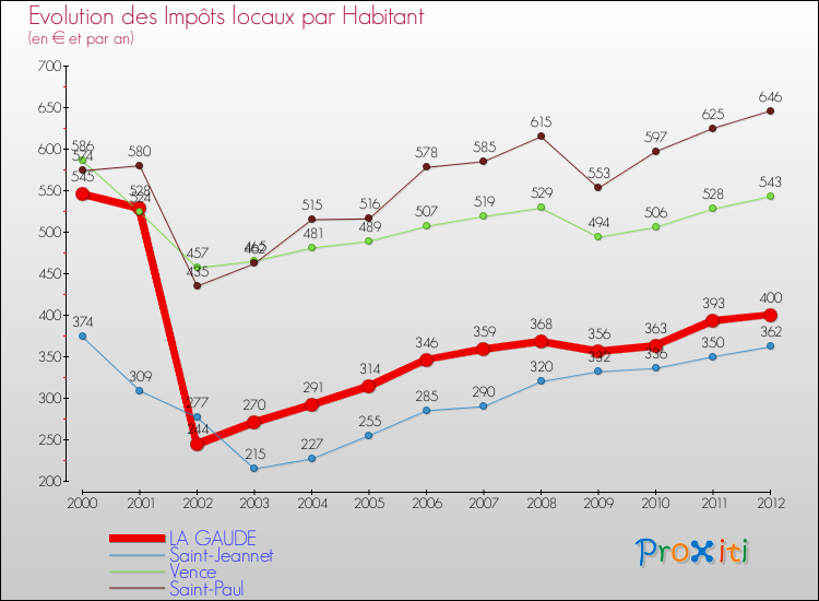 Evolution et montant des impôts locaux par Habitant pour LA GAUDE et les communes proches Comparaison des impôts locaux par habitant pour LA GAUDE et les communes voisines