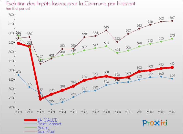 Evolution et montant des impôts locaux par Habitant pour LA GAUDE et les communes proches de 2000 à 2014 Comparaison des impôts locaux par habitant pour LA GAUDE et les communes voisines de 2000 à 2014