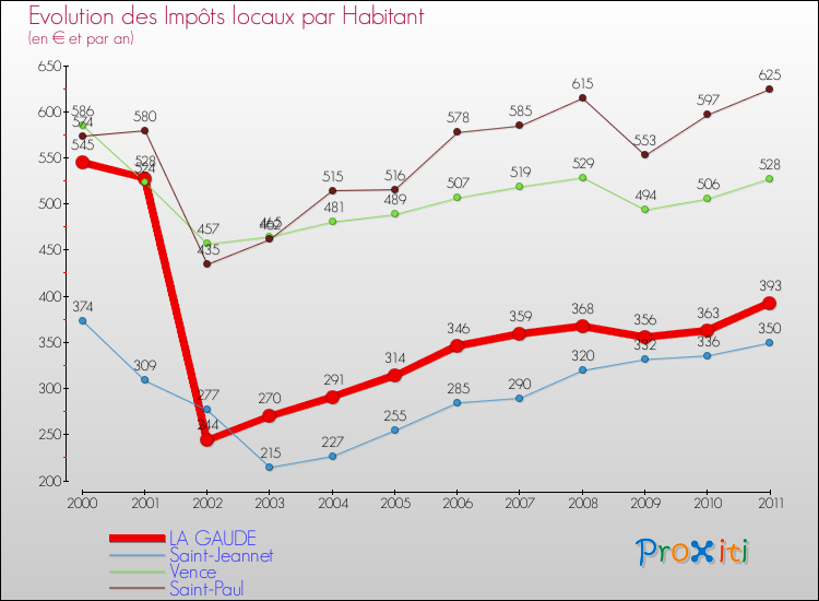 Evolution et montant des impôts locaux par Habitant pour LA GAUDE et les communes proches Comparaison des impôts locaux par habitant pour LA GAUDE et les communes voisines