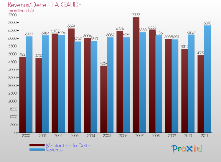 Evolution comparée de la dette et des revenus pour la commune de LA GAUDE de 2000 à 2011 Comparaison de la dette et des revenus pour LA GAUDE de 2000 à 2011